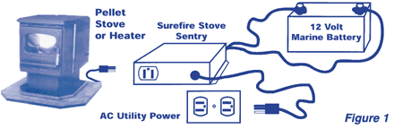 back-up power supply for outdoor wood boilers