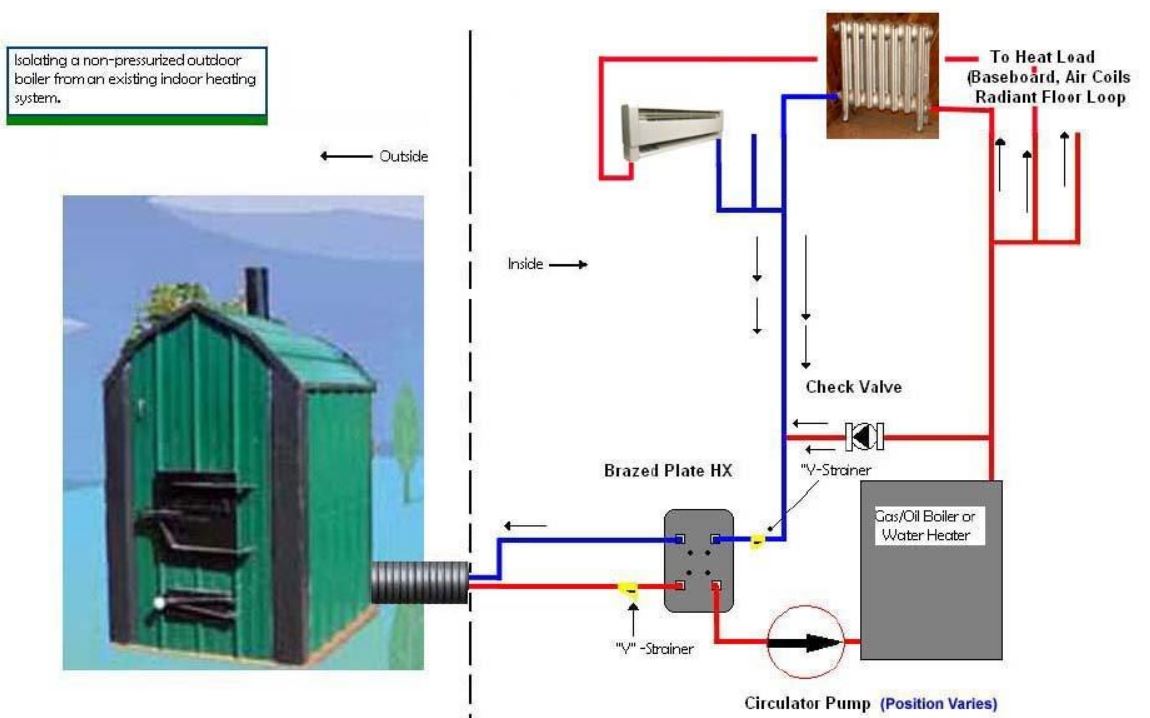 Outdoor Wood Furnace, Installation & Maintenance, MMT