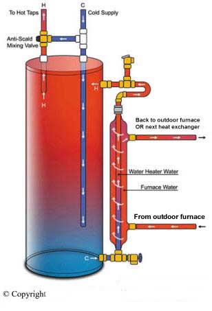 Heat Exchanger Water Heater
